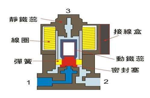 電磁閥能否持續(xù)通電工作太久？會有什么影響？